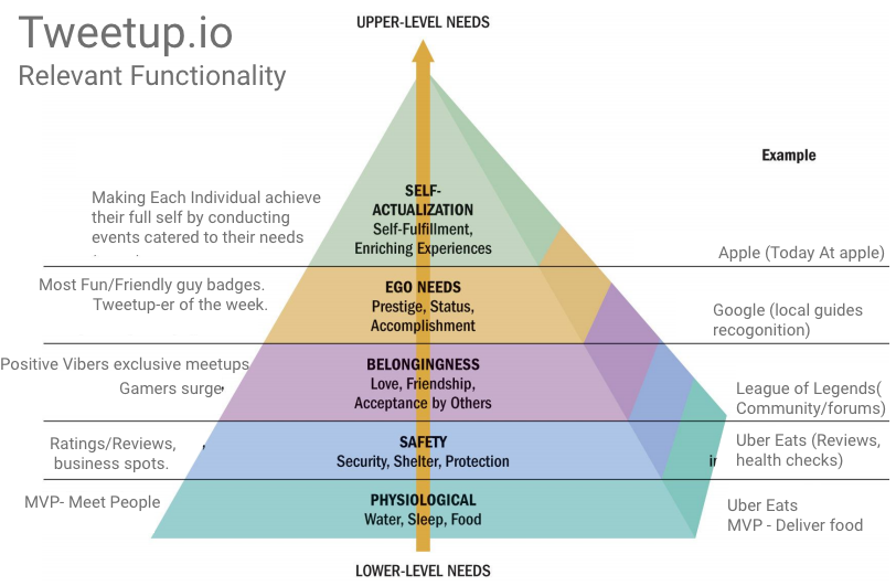 Functionality Based on Maslow